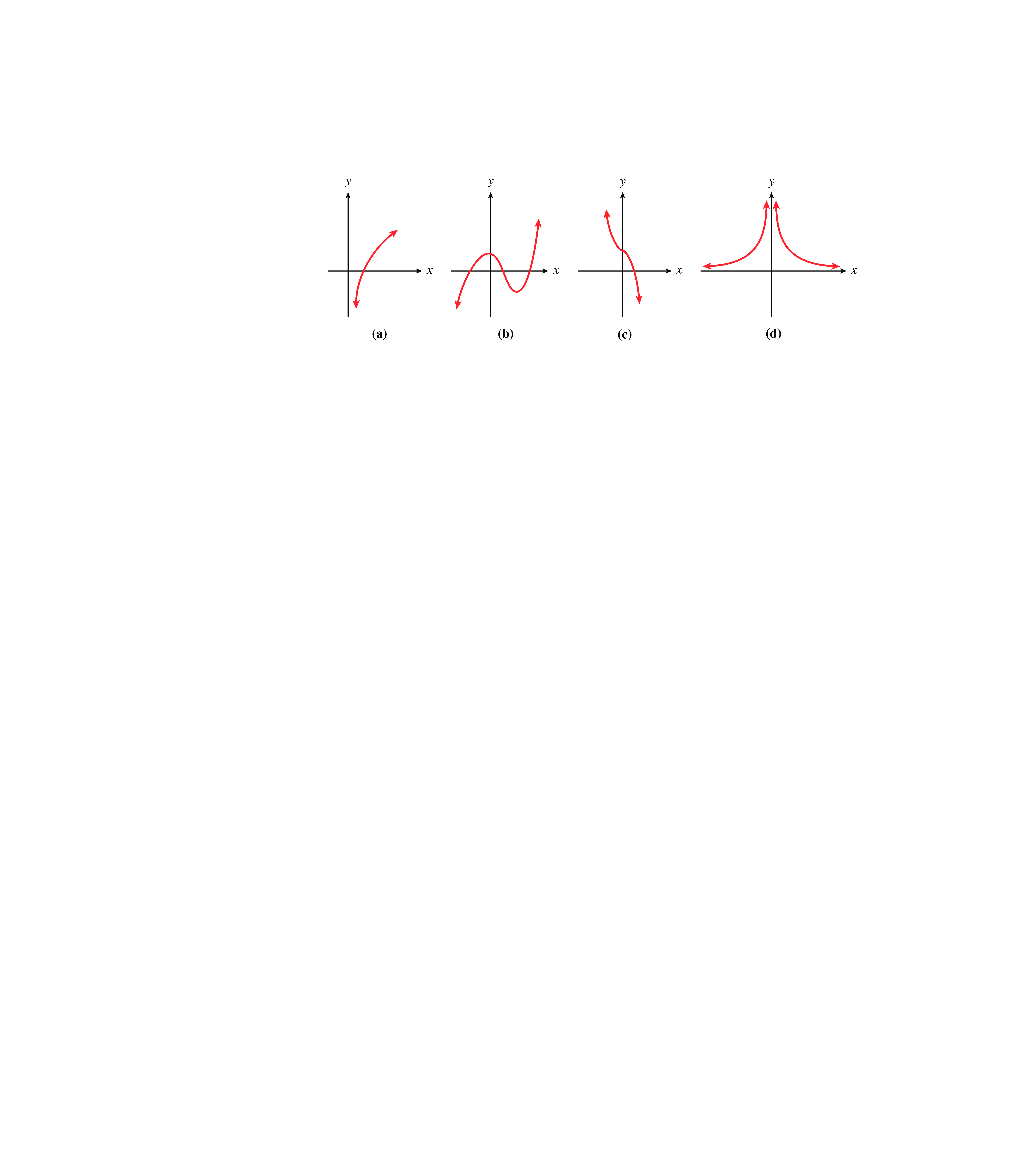 graphs for vertical line test