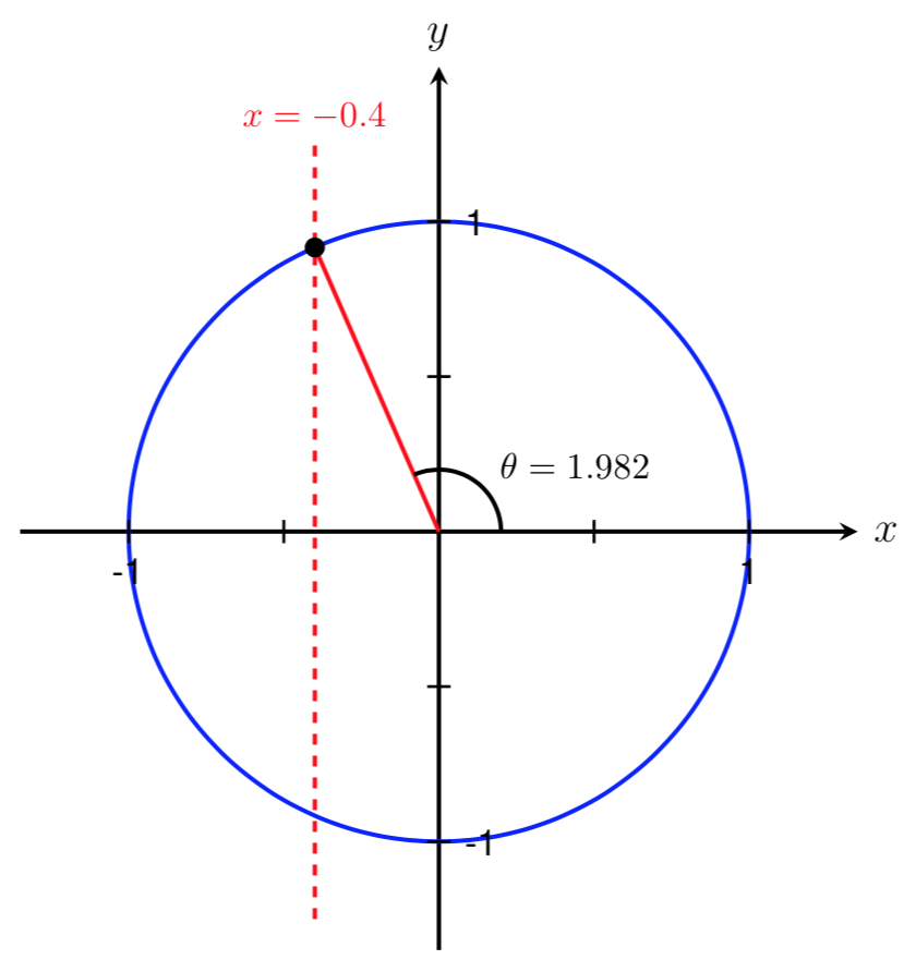 unit circle with cos(theta)=-0.4 and only one angle shown