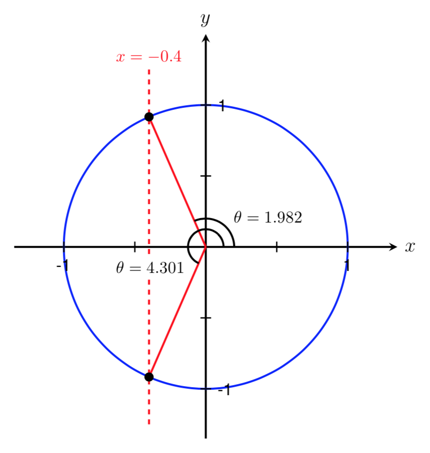 unit circle with cos(theta)=-0.4 and two angles labeled
