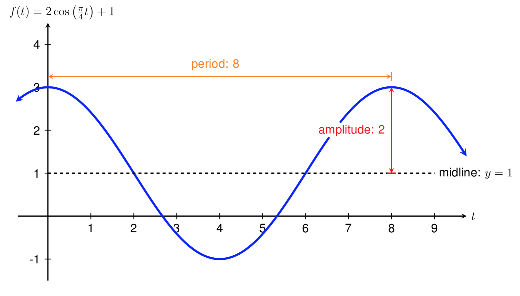 graph of 2cos(pi/4t)+1
