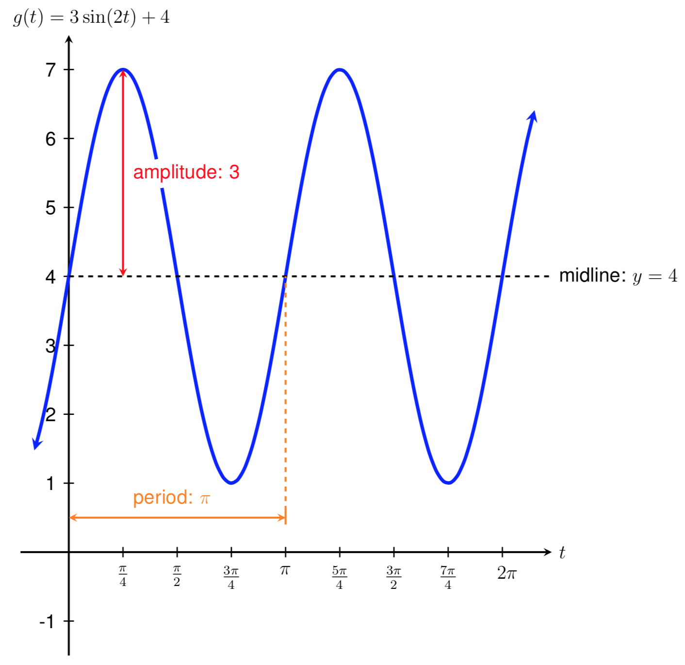graph of 3sin(2t)+4