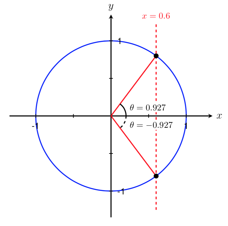 unit circle with cos(\theta)=0.6 two angles shown and labeled