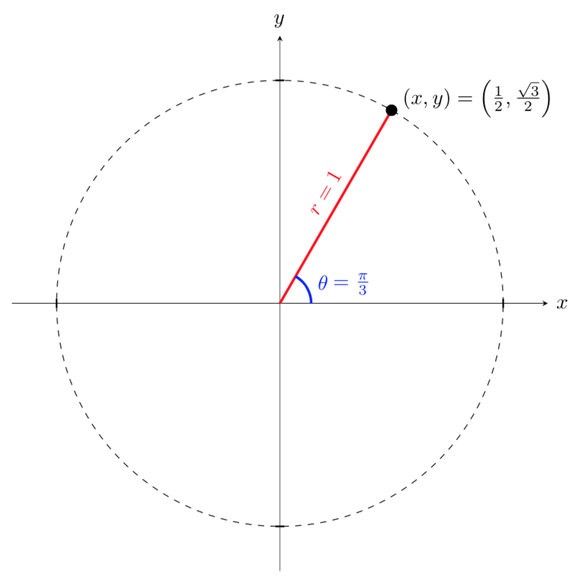 graph with (r,theta)=(1,\pi/3) labeled