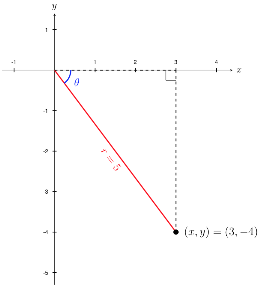 graph with (x,y)=(3,-4)