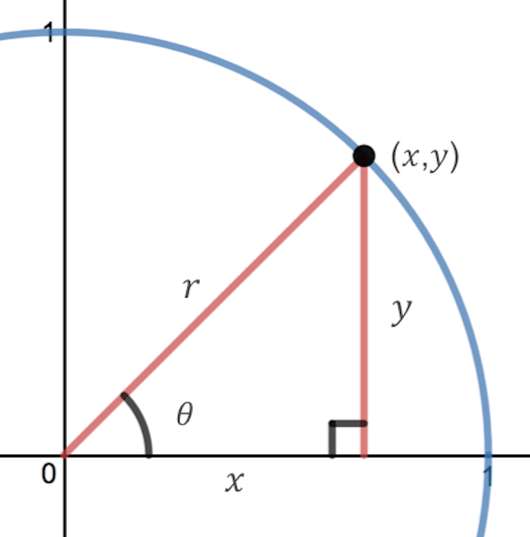triangle with \((x,y)\)-coordinates and \((r,\theta)\) labeled
