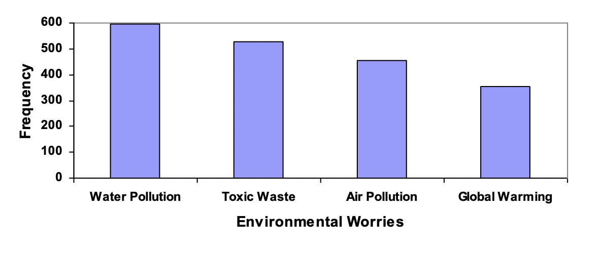 Water Pollution Bar Graph