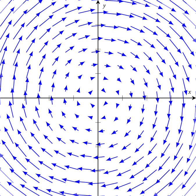 An animated vector field plotted in the plane with \(x\) and \(y\) both ranging from \(-5\) to \(5\text{.}\) The vectors have a counterclockwise rotation about the origin, with vectors getting progressively longer as they get farther from the origin. Starting at \((2,0)\text{,}\) the circle of radius \(2\) centered at the origin gradually appears.