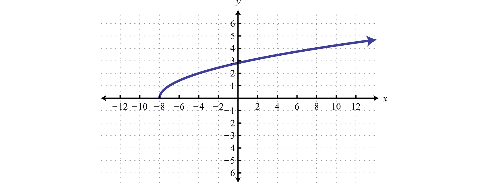 Vertical Line Test