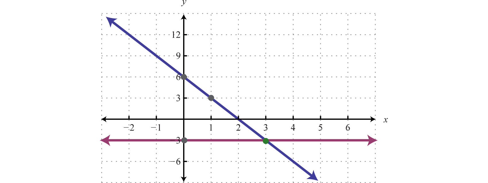 Quadrants of the Plane