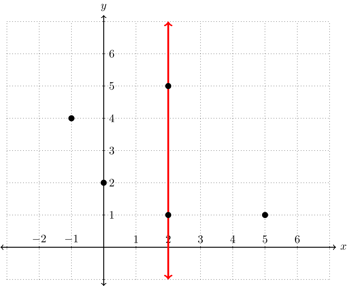 non functions graphs