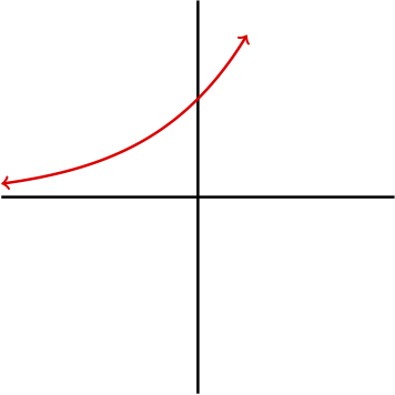 A graph of the function \(f(x)=e^x.\)