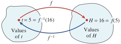 function and inverse diagram