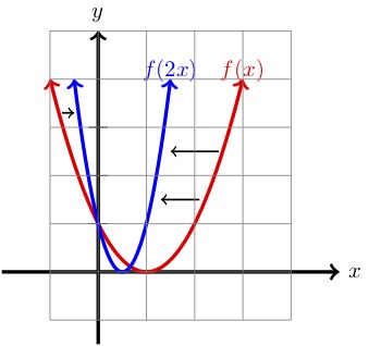 horizontal stretch parabola