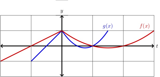 Estiramiento horizontal de y