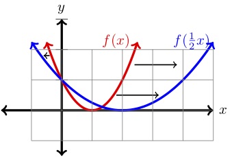 horizontal stretch parabola