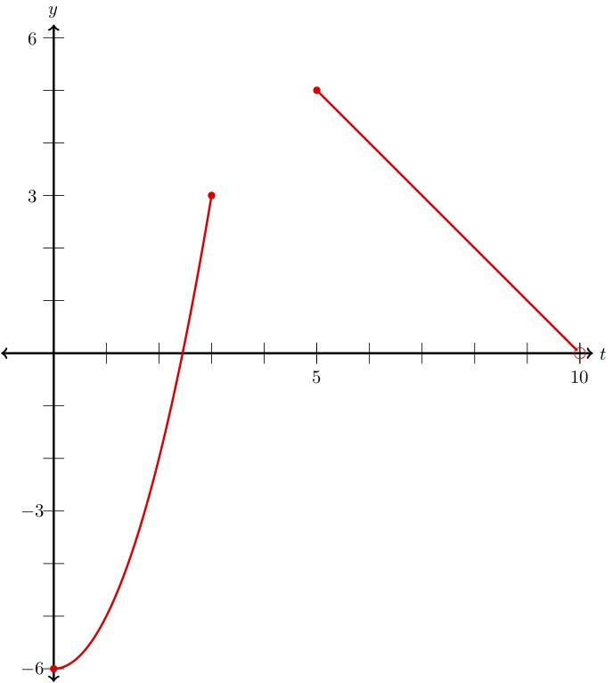 piecewise function