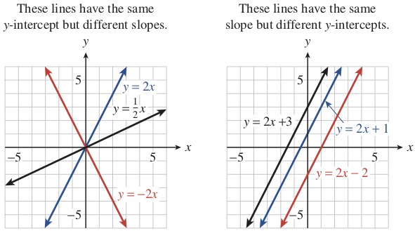 lines with common intercept or common slope