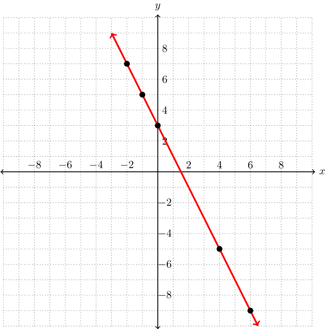 Graph of \(8x+4y=12\)
