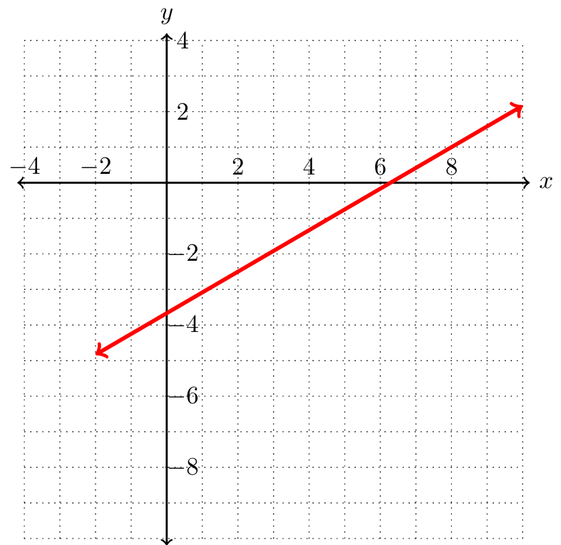 Graph of \(6y-3x=-17\)