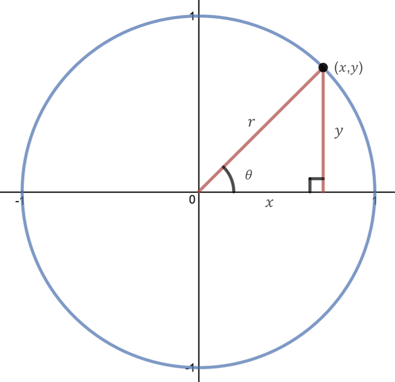 unit circle with right triangle