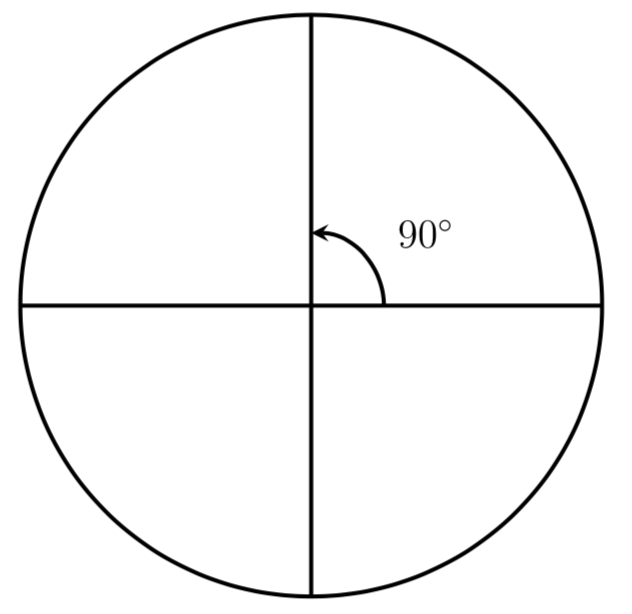 circle with 90 degree angle labeled