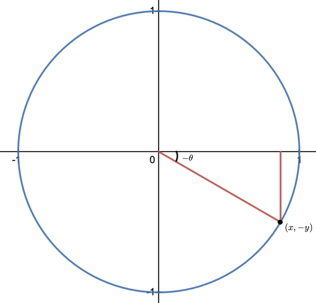unit circle with (x,y) and theta