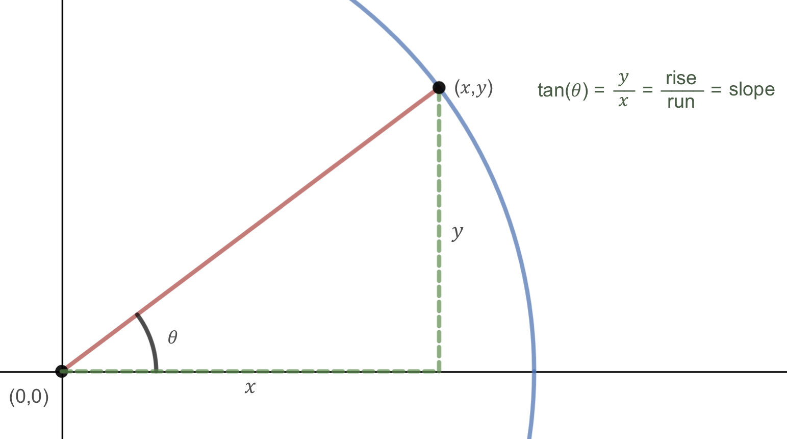 tangent on unit circle