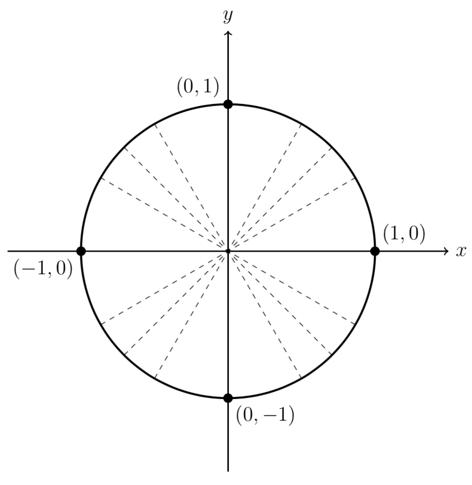 blank unit circle