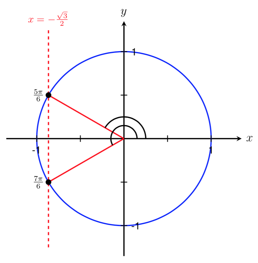 unit circle with cos(theta)=-sqrt(3)/2
