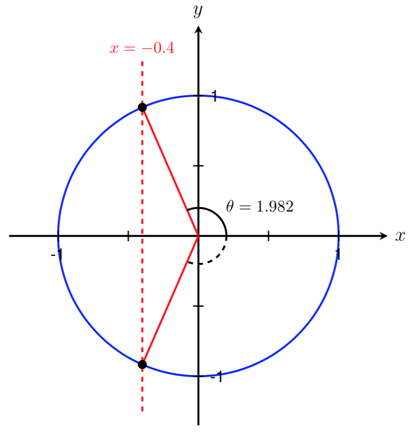 unit circle with cos(theta)=-0.4 and symmetry of two angles shown