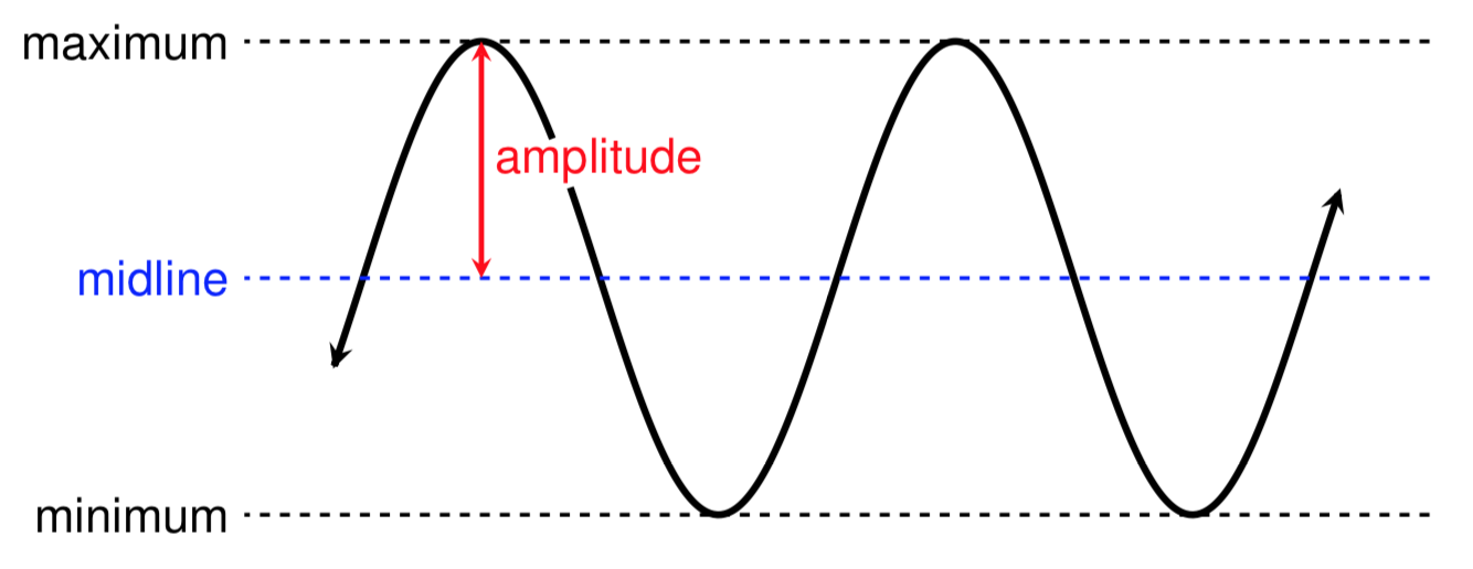 figure showing midline and amplitude of a periodic function