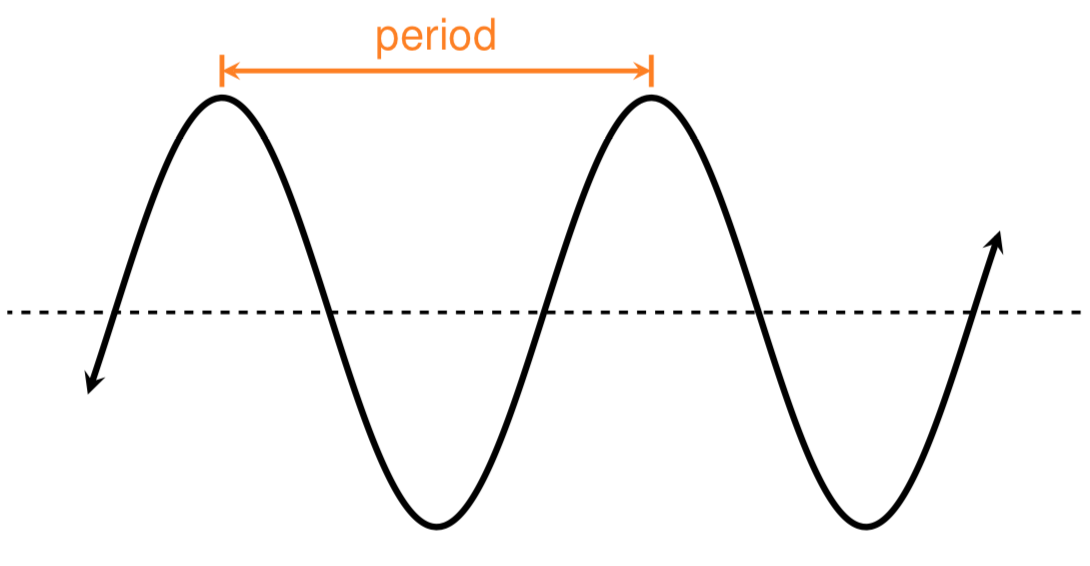 figure showing the period of a periodic function