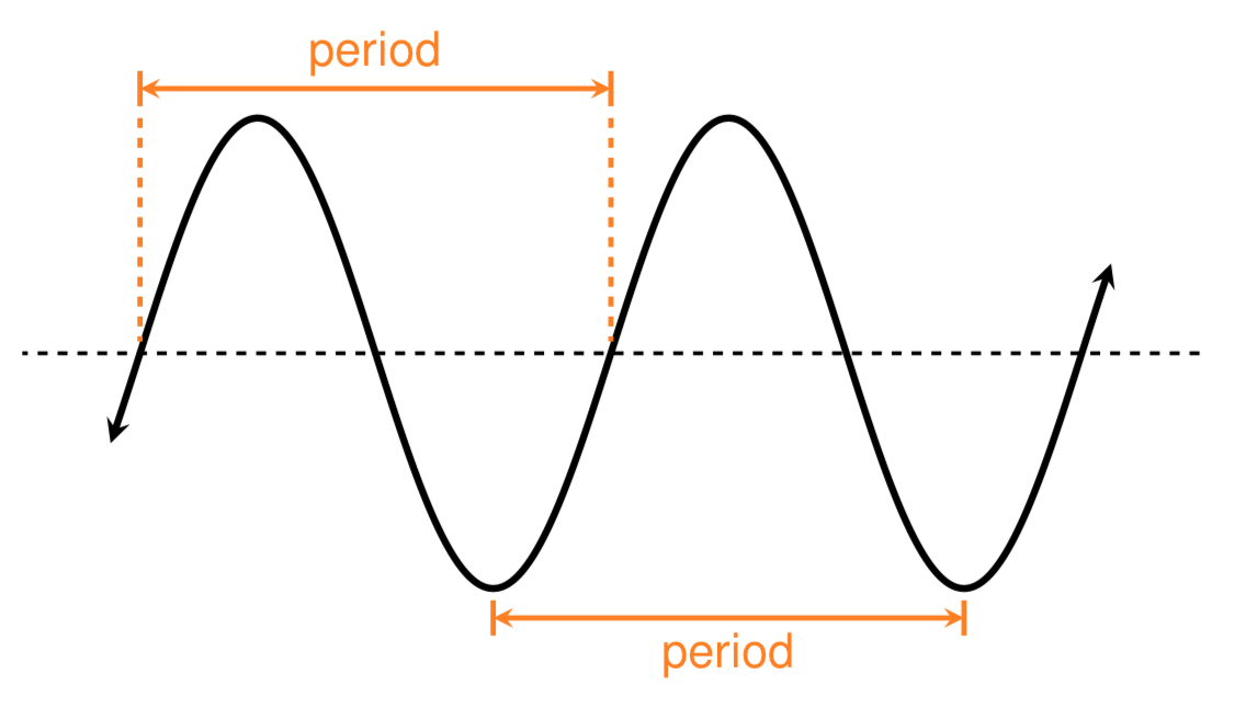figure showing two other periods of a periodic function