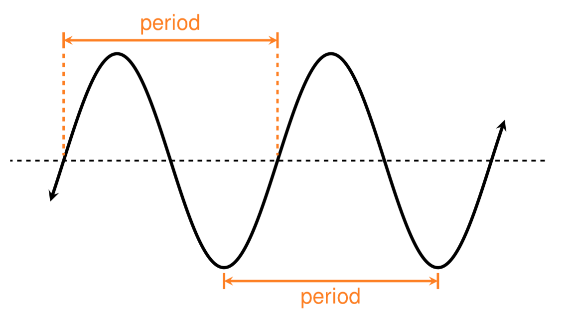 What Does Period Mean In Math Examples