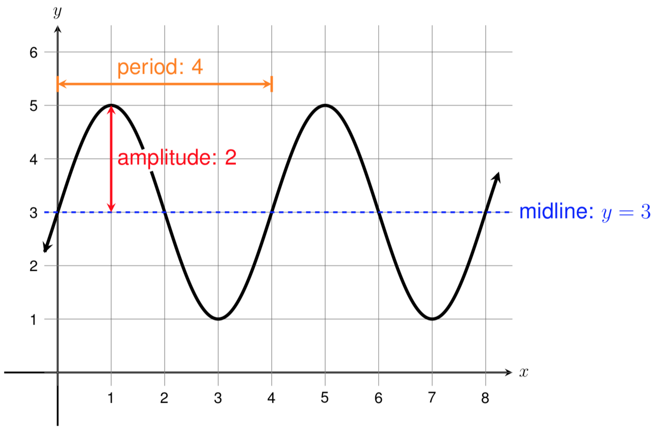 example solution for period, midline, and amplitude