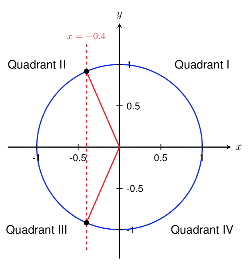 Unit Circle And Inverse Trig Functions Math Formulas Trigonometric Images