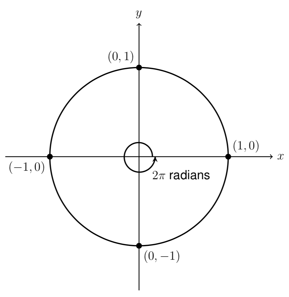unit circle with 2pi radians labeled