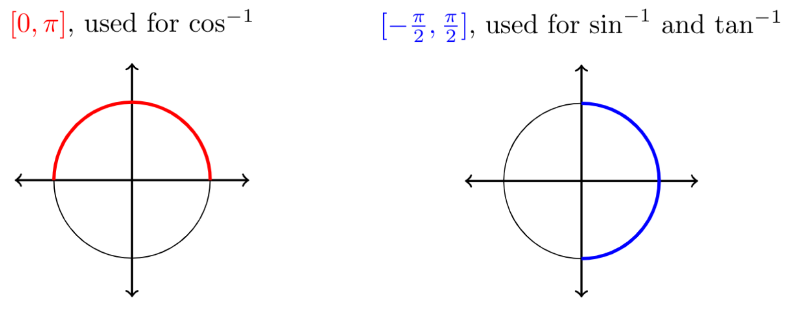 Mfg Inverse Trigonometric Functions