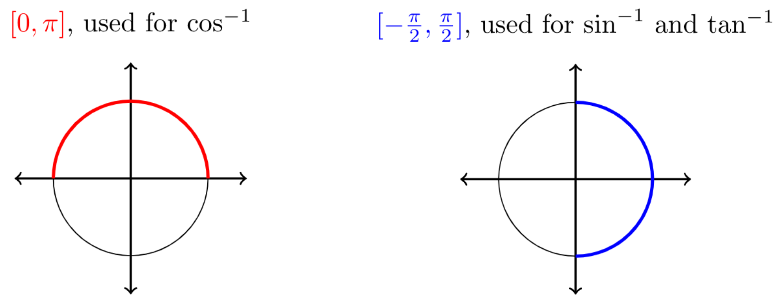 inverse cosine function