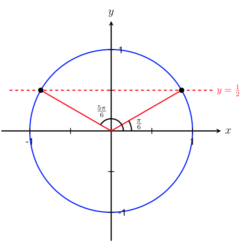 unit circle with sin(theta)=0.5