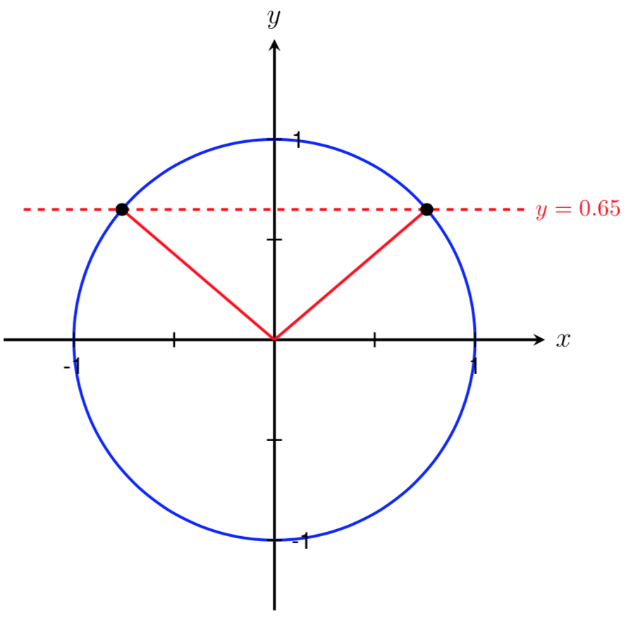 unit circle with sin(theta)=0.65