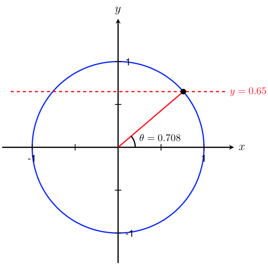 unit circle with sin(theta)=0.65 and only one angle shown