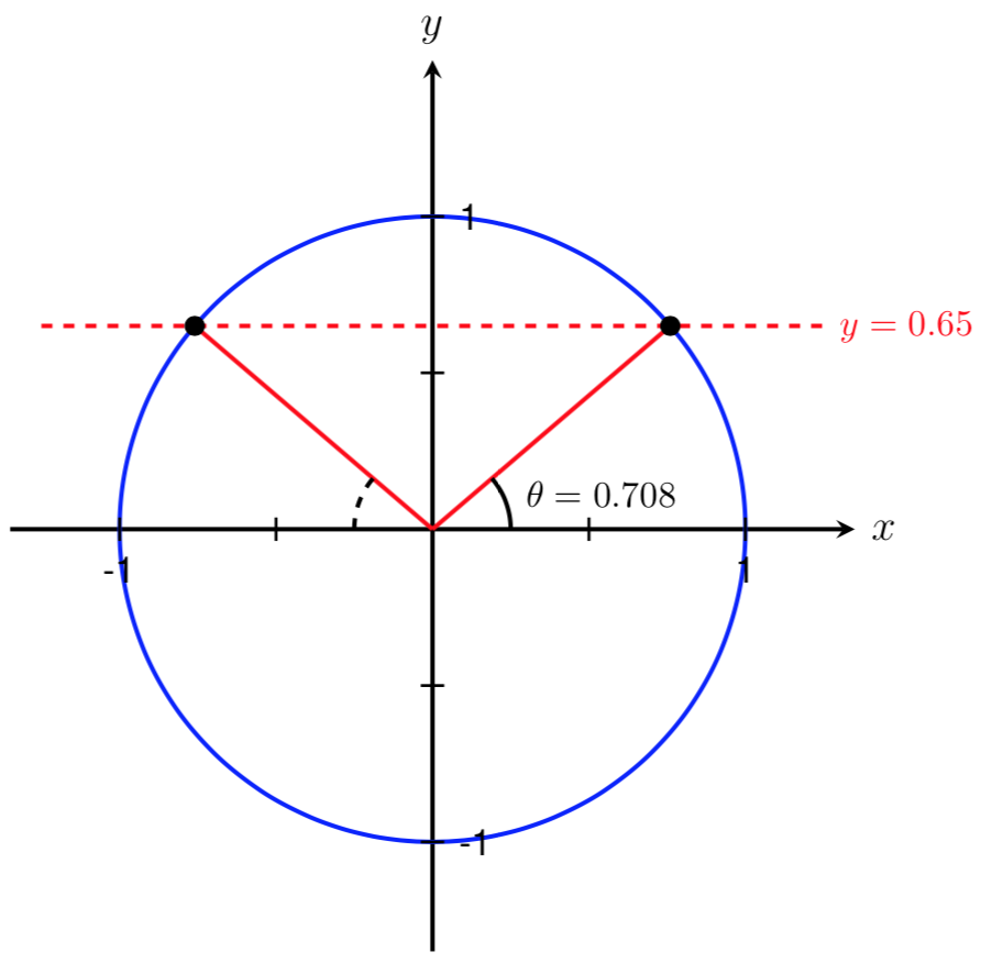 unit circle with sin(theta)=0.65 and symmetry of two angles shown