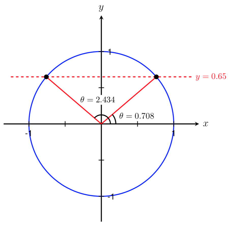 unit circle with sin(theta)=0.65 and two angles labeled