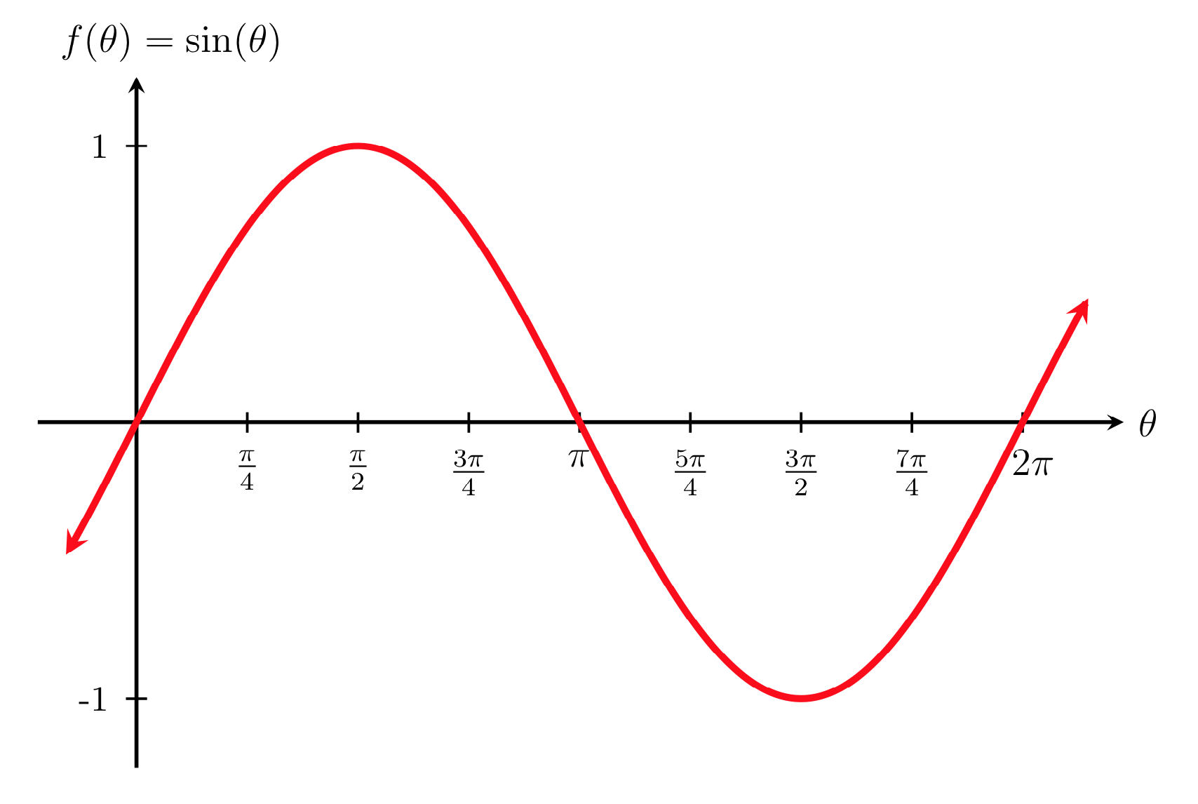 mfg-the-sine-and-cosine-functions