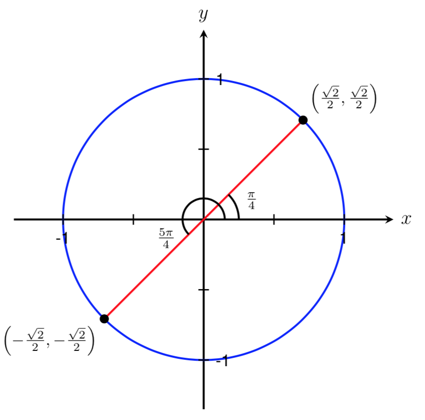 unit circle with tan(theta)=1