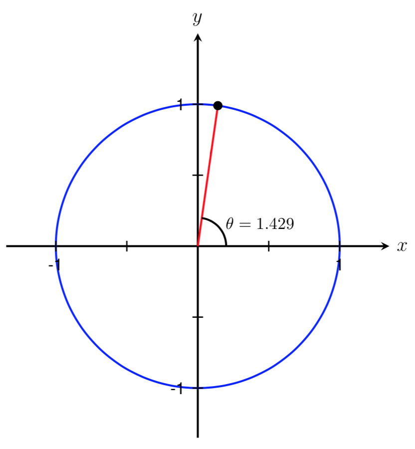 unit circle with tan(theta)=7 and only one angle shown