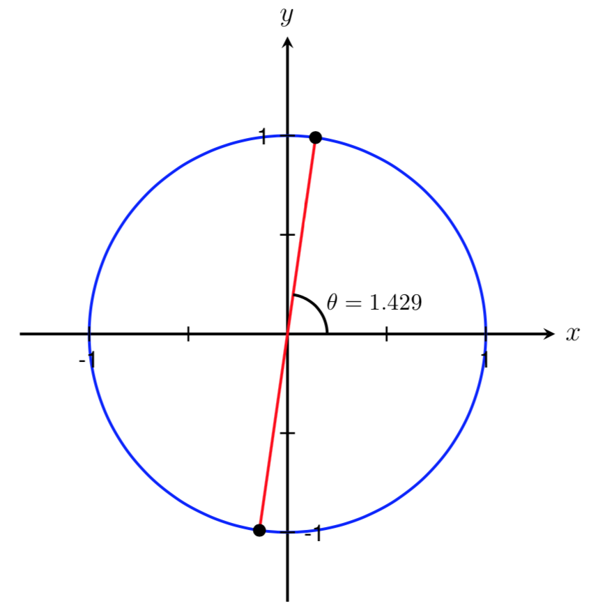unit circle with tan(theta)=7 and two angles shown