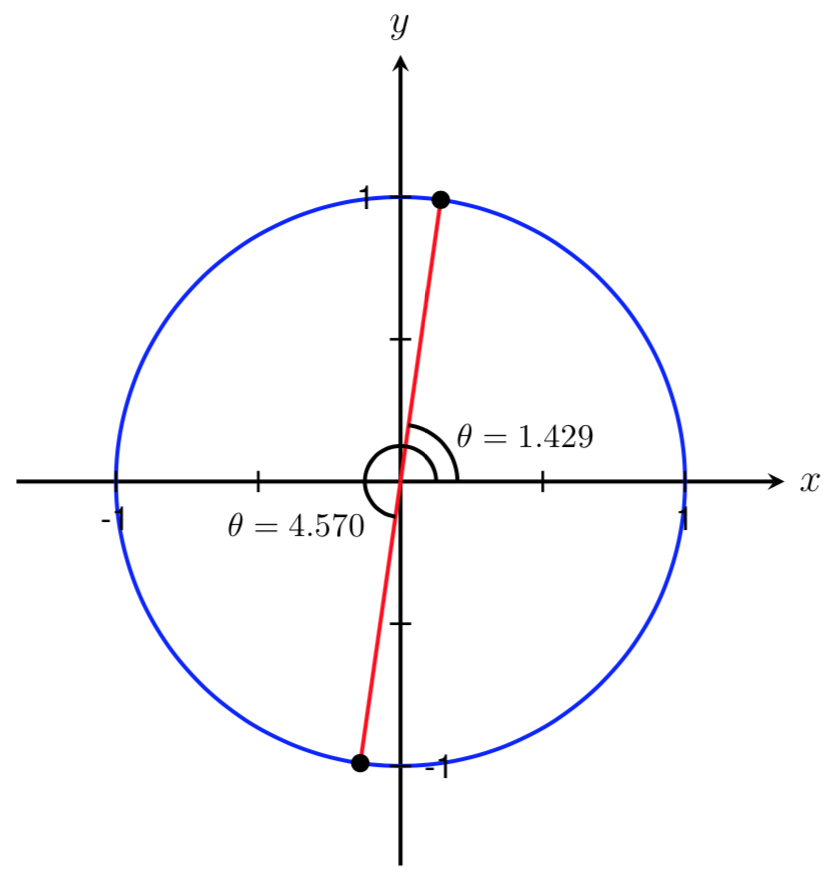unit circle with tan(theta)=7 and two angles labeled