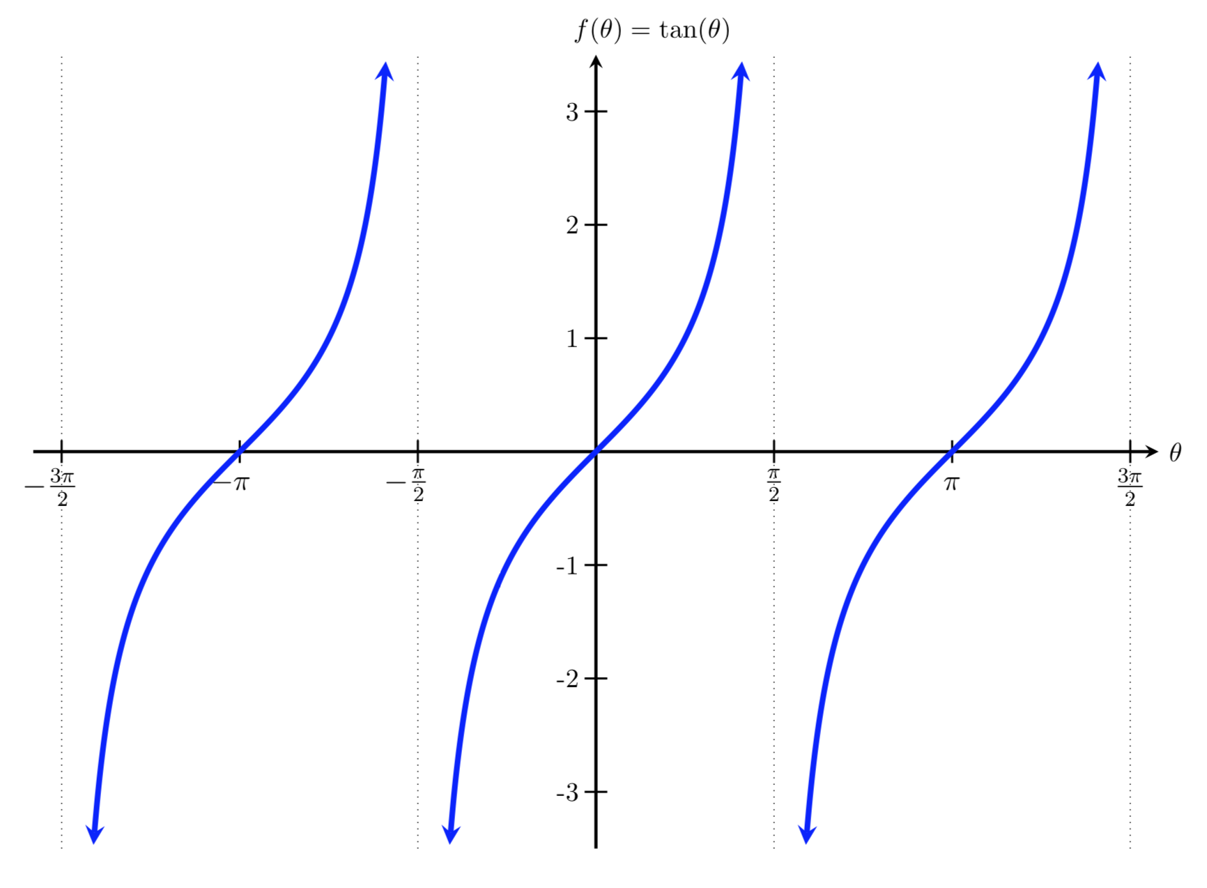 graph of tangent
